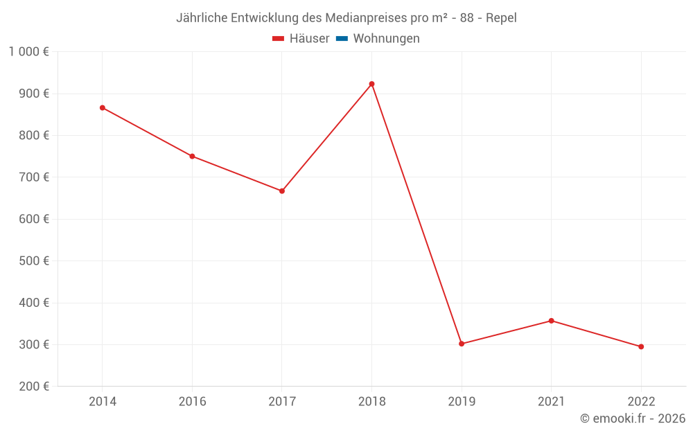 Jährliche Entwicklung des Medianpreises pro m² - 88 - Repel