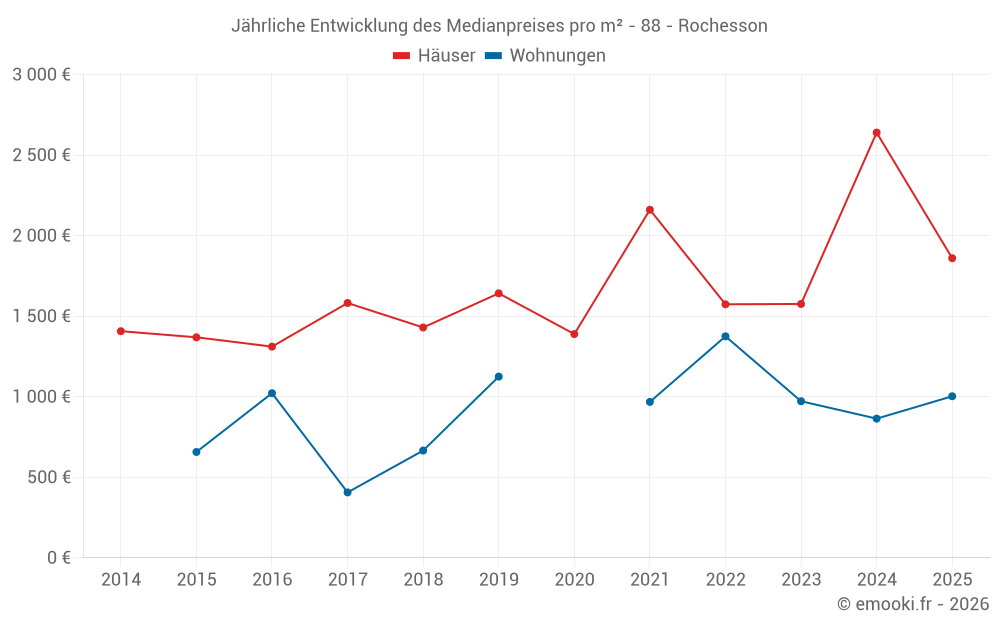Jährliche Entwicklung des Medianpreises pro m² - 88 - Rochesson