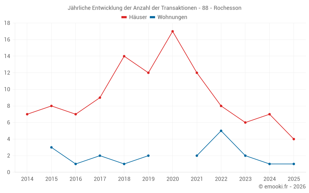 Jährliche Entwicklung der Anzahl der Transaktionen - 88 - Rochesson
