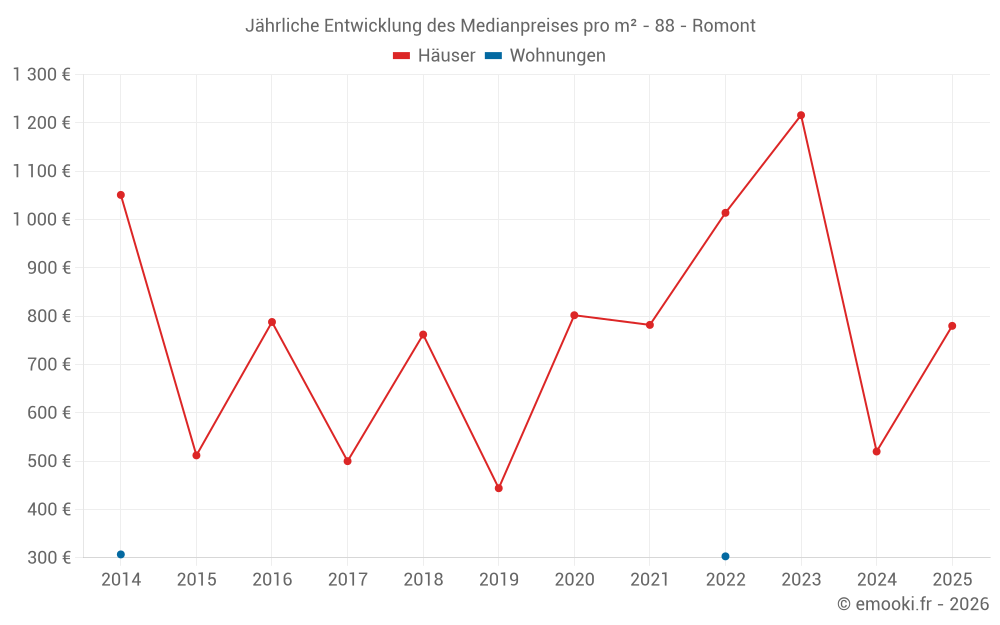 Jährliche Entwicklung des Medianpreises pro m² - 88 - Romont