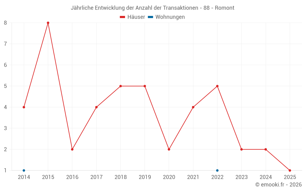 Jährliche Entwicklung der Anzahl der Transaktionen - 88 - Romont