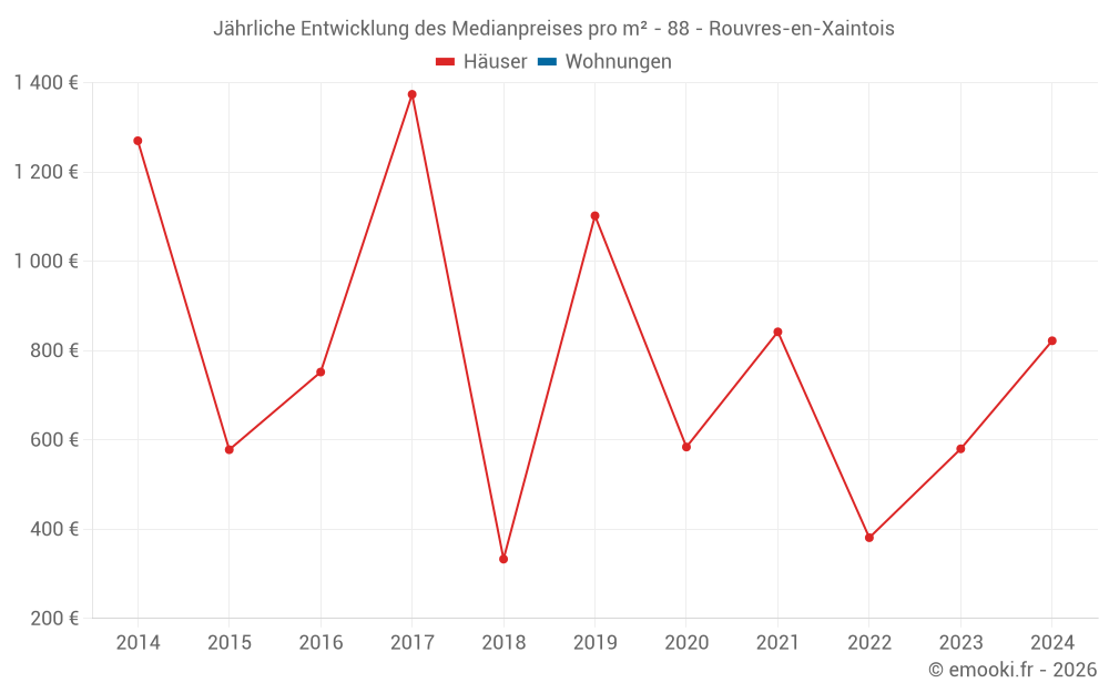 Jährliche Entwicklung des Medianpreises pro m² - 88 - Rouvres-en-Xaintois