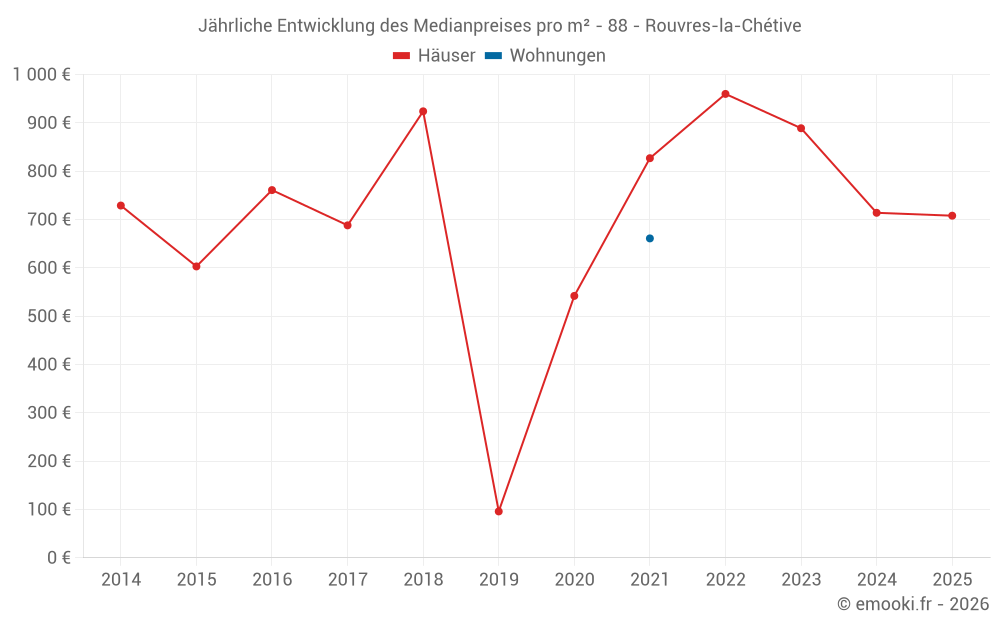 Jährliche Entwicklung des Medianpreises pro m² - 88 - Rouvres-la-Chétive