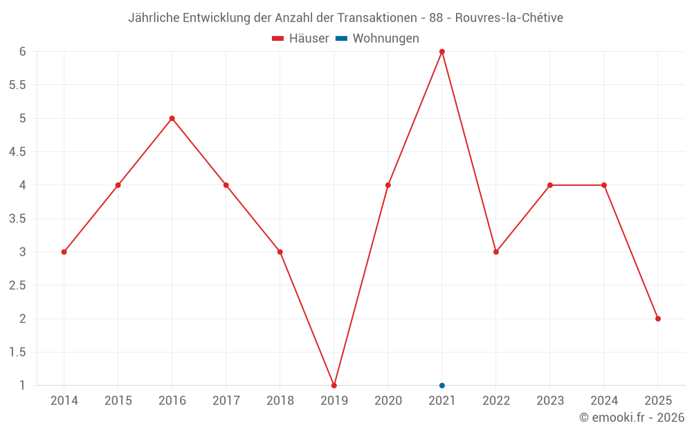 Jährliche Entwicklung der Anzahl der Transaktionen - 88 - Rouvres-la-Chétive