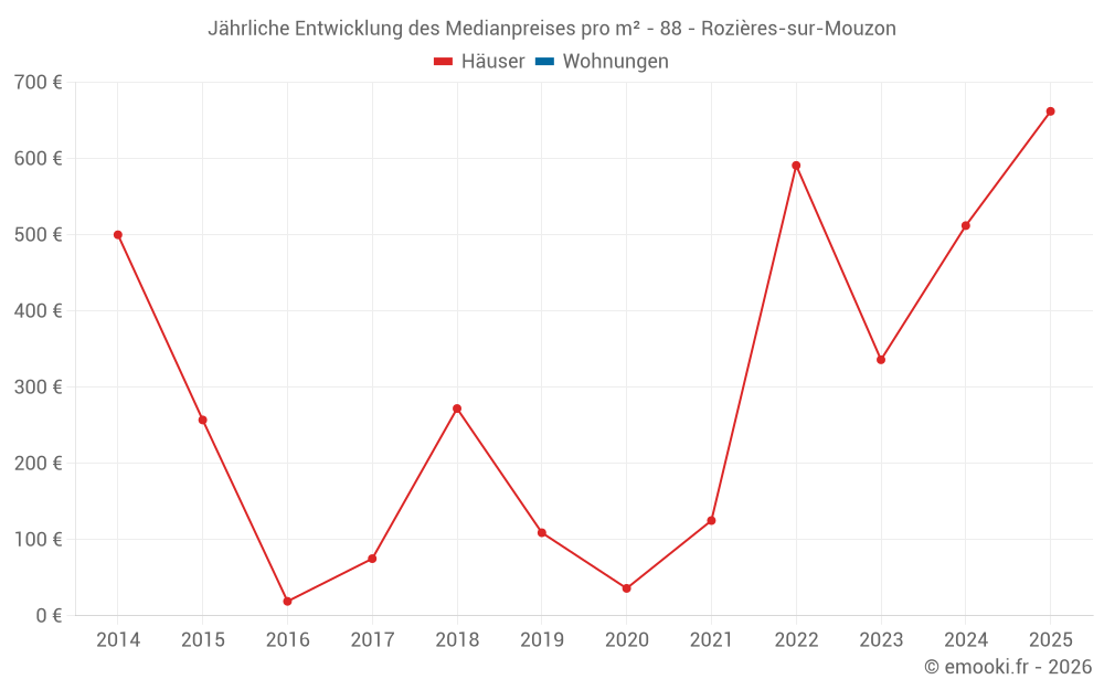 Jährliche Entwicklung des Medianpreises pro m² - 88 - Rozières-sur-Mouzon