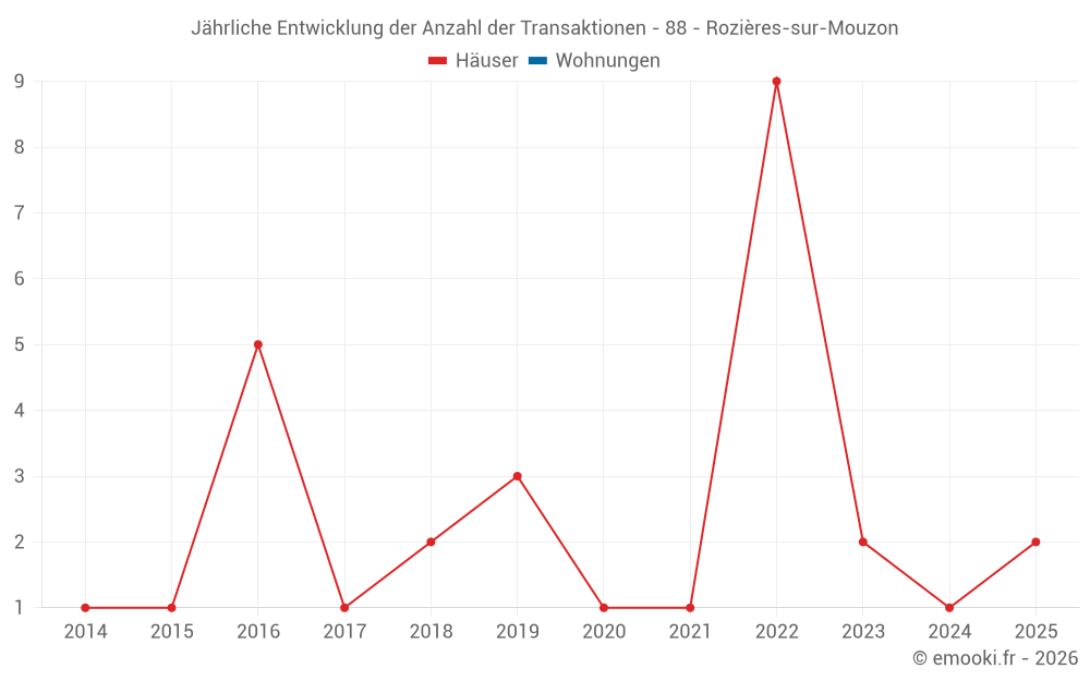 Jährliche Entwicklung der Anzahl der Transaktionen - 88 - Rozières-sur-Mouzon