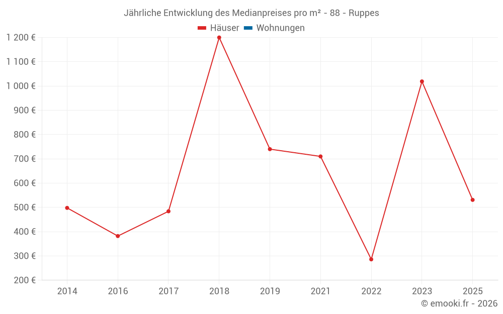 Jährliche Entwicklung des Medianpreises pro m² - 88 - Ruppes