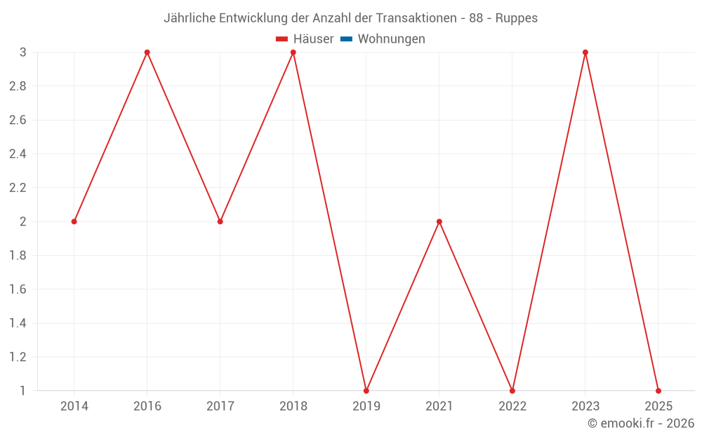 Jährliche Entwicklung der Anzahl der Transaktionen - 88 - Ruppes
