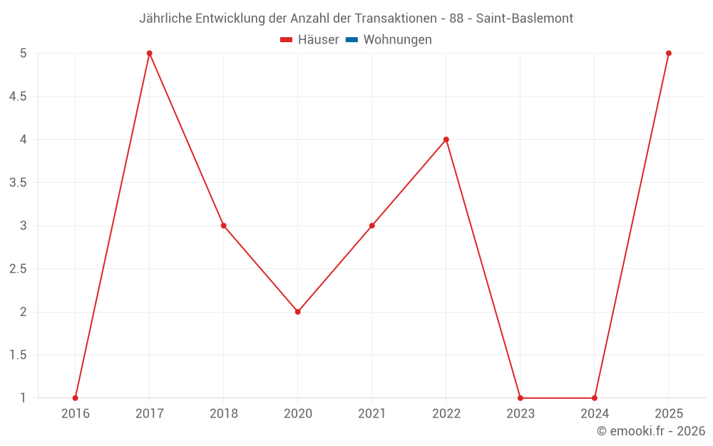 Jährliche Entwicklung der Anzahl der Transaktionen - 88 - Saint-Baslemont