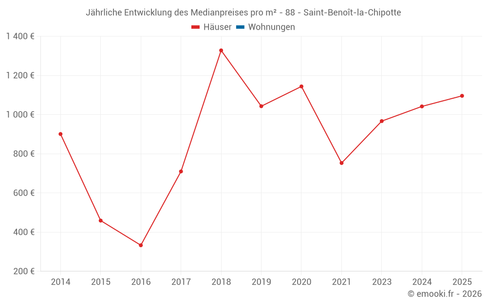 Jährliche Entwicklung des Medianpreises pro m² - 88 - Saint-Benoît-la-Chipotte