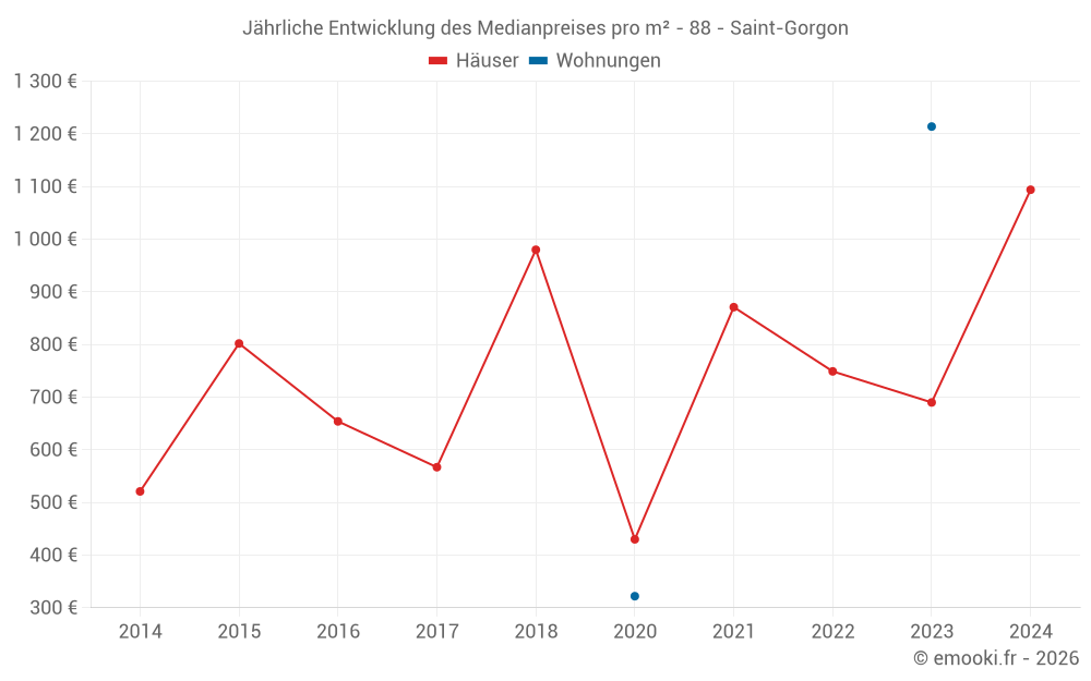 Jährliche Entwicklung des Medianpreises pro m² - 88 - Saint-Gorgon