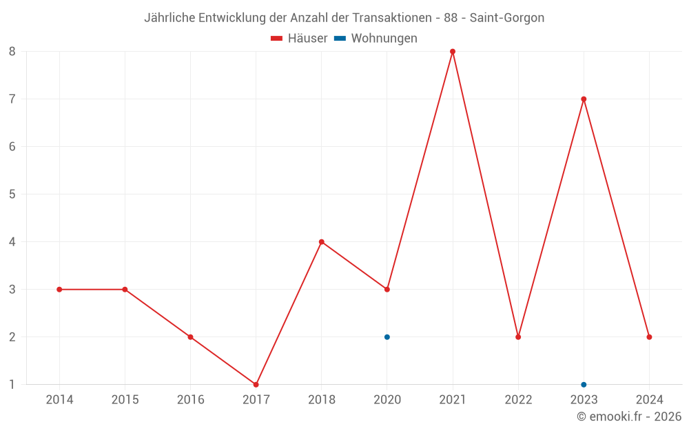 Jährliche Entwicklung der Anzahl der Transaktionen - 88 - Saint-Gorgon