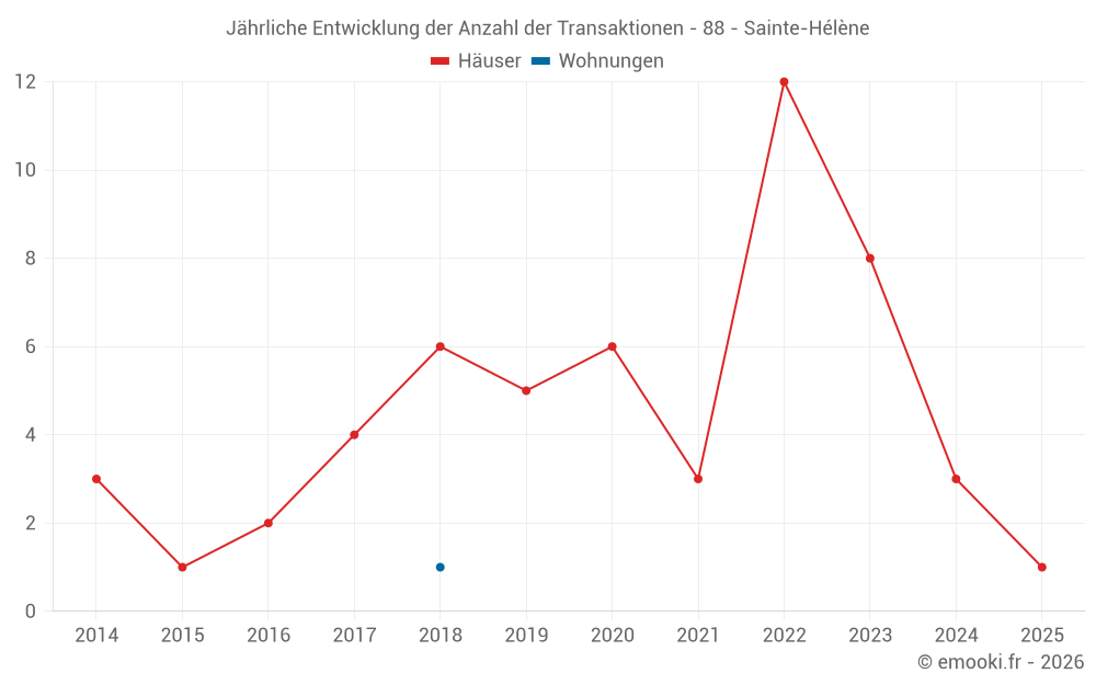 Jährliche Entwicklung der Anzahl der Transaktionen - 88 - Sainte-Hélène