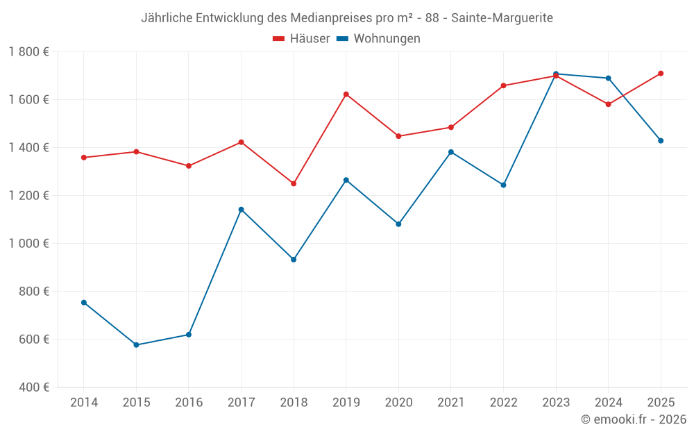 Jährliche Entwicklung des Medianpreises pro m² - 88 - Sainte-Marguerite