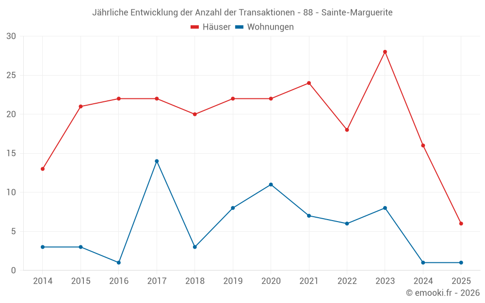 Jährliche Entwicklung der Anzahl der Transaktionen - 88 - Sainte-Marguerite