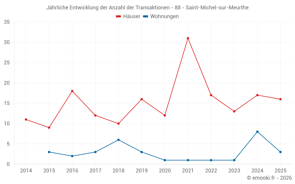 Jährliche Entwicklung der Anzahl der Transaktionen - 88 - Saint-Michel-sur-Meurthe
