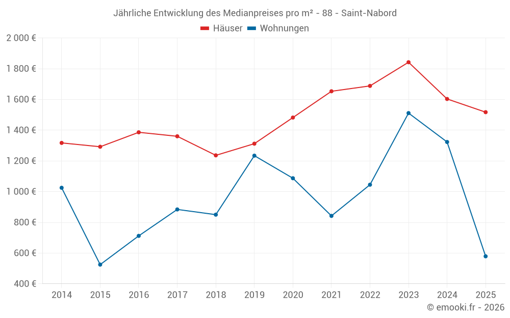 Jährliche Entwicklung des Medianpreises pro m² - 88 - Saint-Nabord