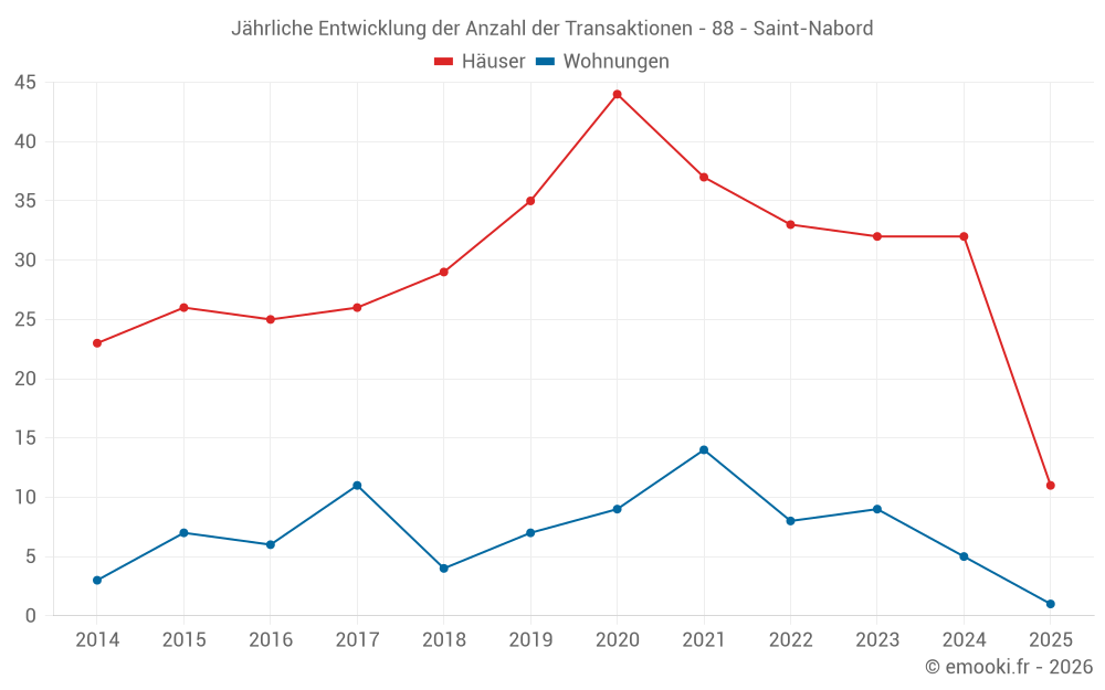 Jährliche Entwicklung der Anzahl der Transaktionen - 88 - Saint-Nabord