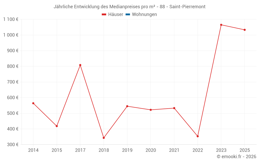 Jährliche Entwicklung des Medianpreises pro m² - 88 - Saint-Pierremont