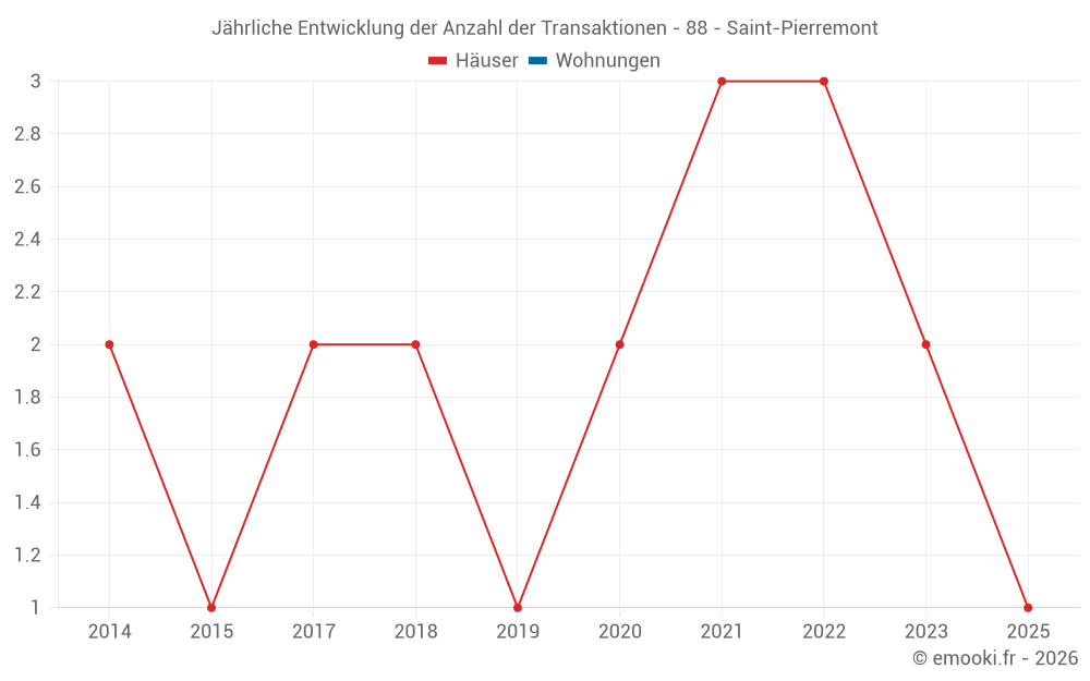 Jährliche Entwicklung der Anzahl der Transaktionen - 88 - Saint-Pierremont