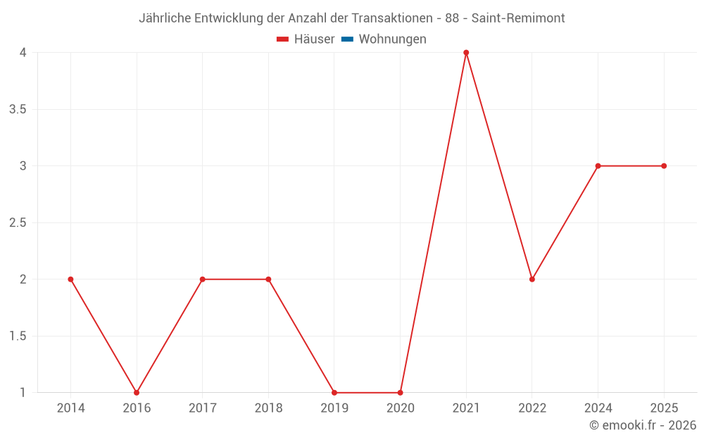 Jährliche Entwicklung der Anzahl der Transaktionen - 88 - Saint-Remimont