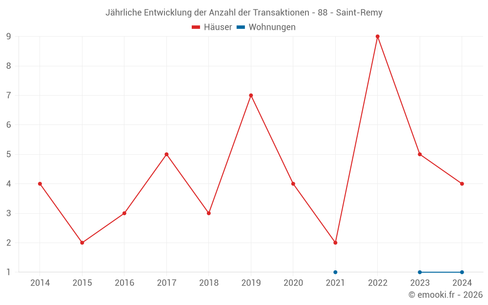 Jährliche Entwicklung der Anzahl der Transaktionen - 88 - Saint-Remy