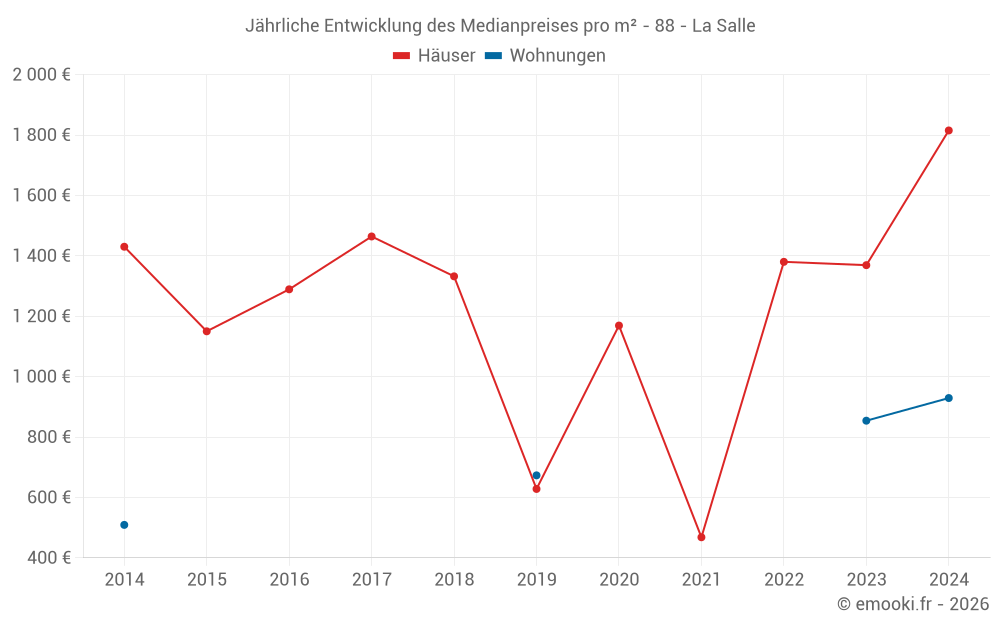 Jährliche Entwicklung des Medianpreises pro m² - 88 - La Salle