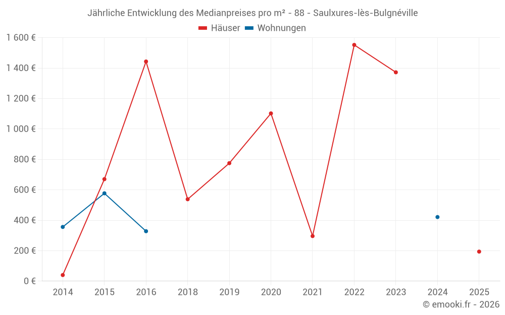 Jährliche Entwicklung des Medianpreises pro m² - 88 - Saulxures-lès-Bulgnéville