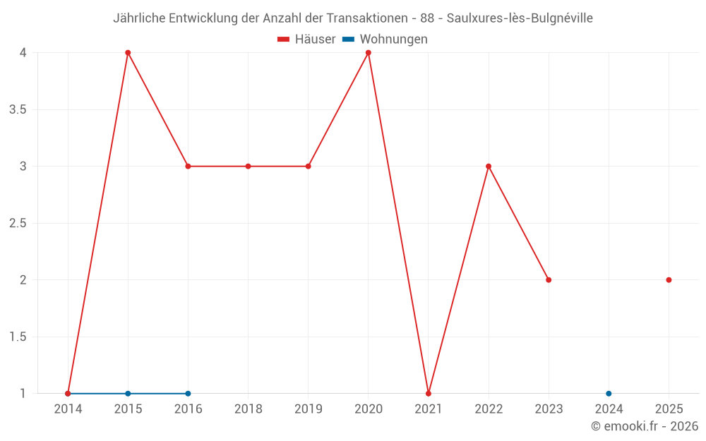 Jährliche Entwicklung der Anzahl der Transaktionen - 88 - Saulxures-lès-Bulgnéville