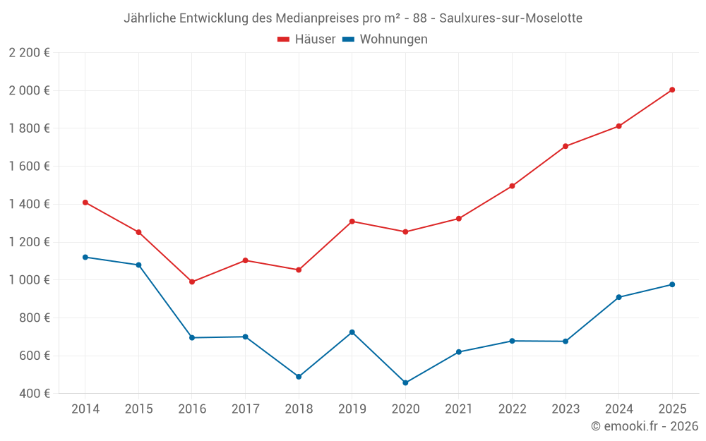 Jährliche Entwicklung des Medianpreises pro m² - 88 - Saulxures-sur-Moselotte