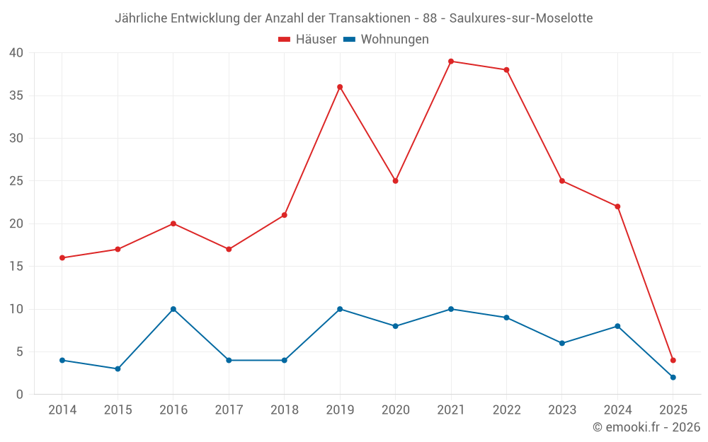 Jährliche Entwicklung der Anzahl der Transaktionen - 88 - Saulxures-sur-Moselotte