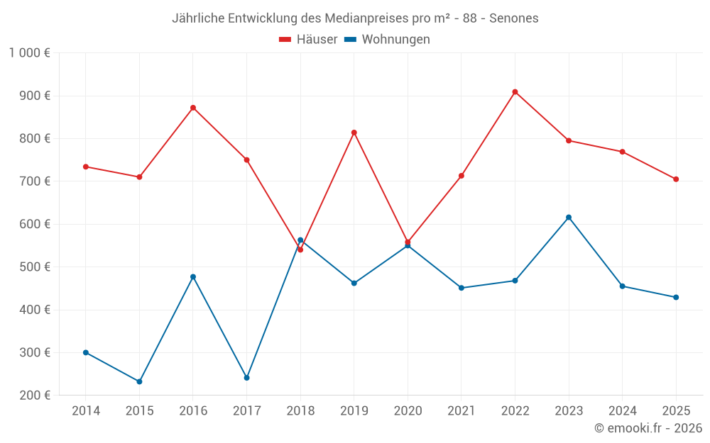 Jährliche Entwicklung des Medianpreises pro m² - 88 - Senones