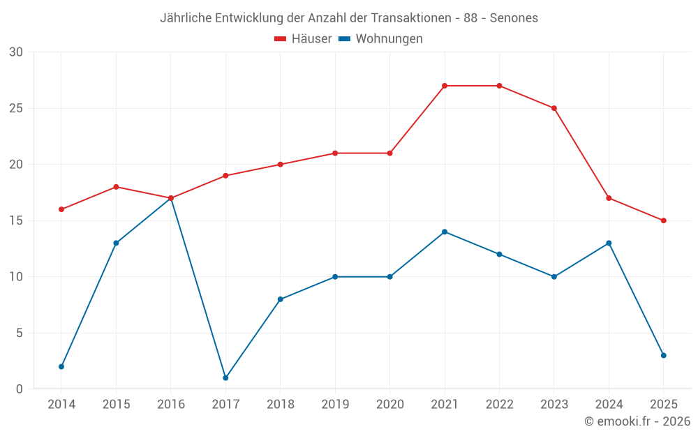 Jährliche Entwicklung der Anzahl der Transaktionen - 88 - Senones