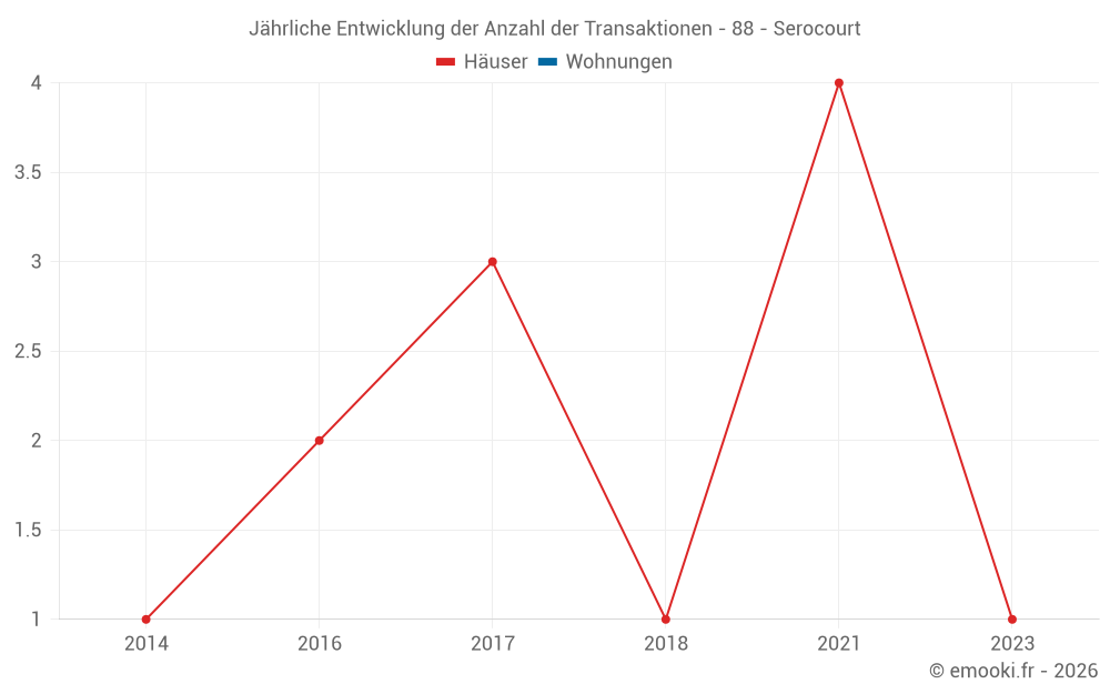Jährliche Entwicklung der Anzahl der Transaktionen - 88 - Serocourt