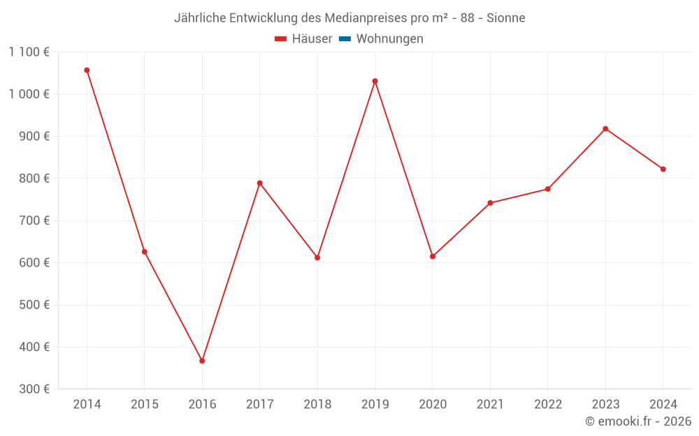 Jährliche Entwicklung des Medianpreises pro m² - 88 - Sionne