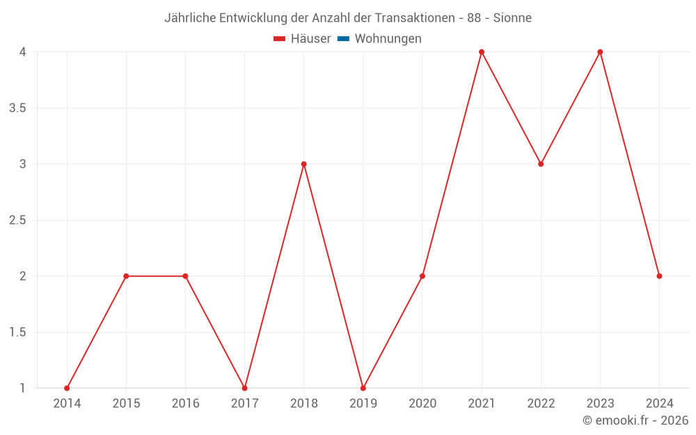 Jährliche Entwicklung der Anzahl der Transaktionen - 88 - Sionne