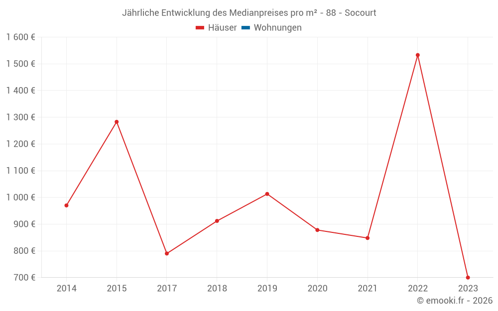 Jährliche Entwicklung des Medianpreises pro m² - 88 - Socourt