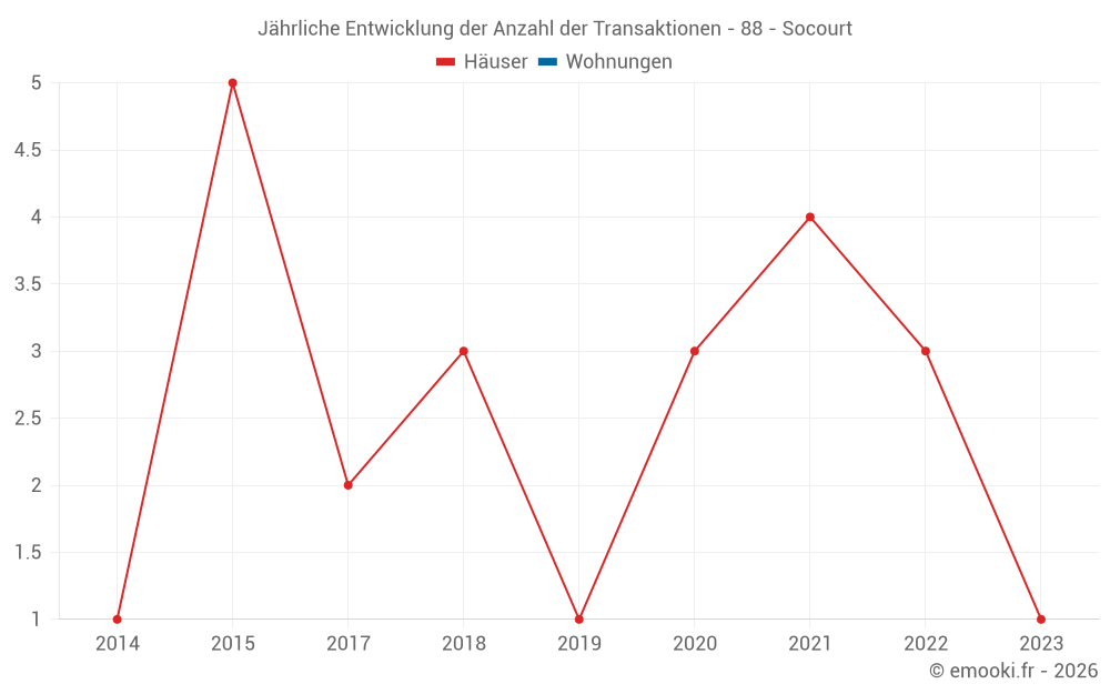Jährliche Entwicklung der Anzahl der Transaktionen - 88 - Socourt