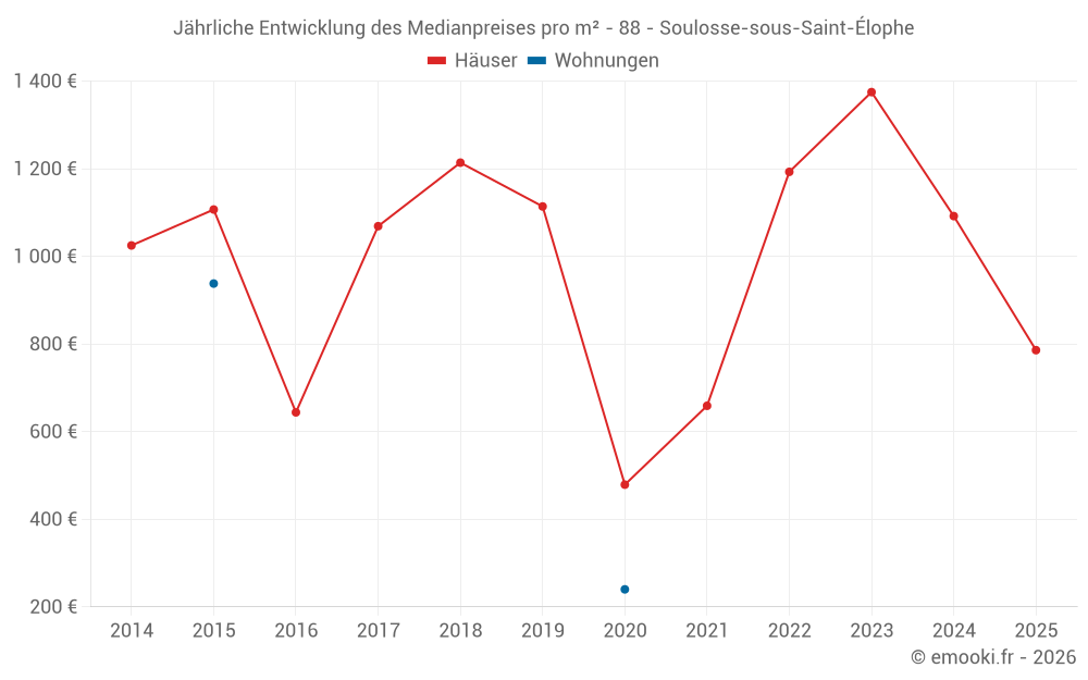 Jährliche Entwicklung des Medianpreises pro m² - 88 - Soulosse-sous-Saint-Élophe