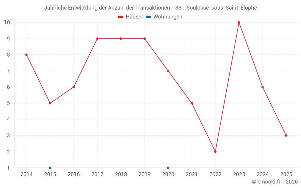 Jährliche Entwicklung der Anzahl der Transaktionen - 88 - Soulosse-sous-Saint-Élophe