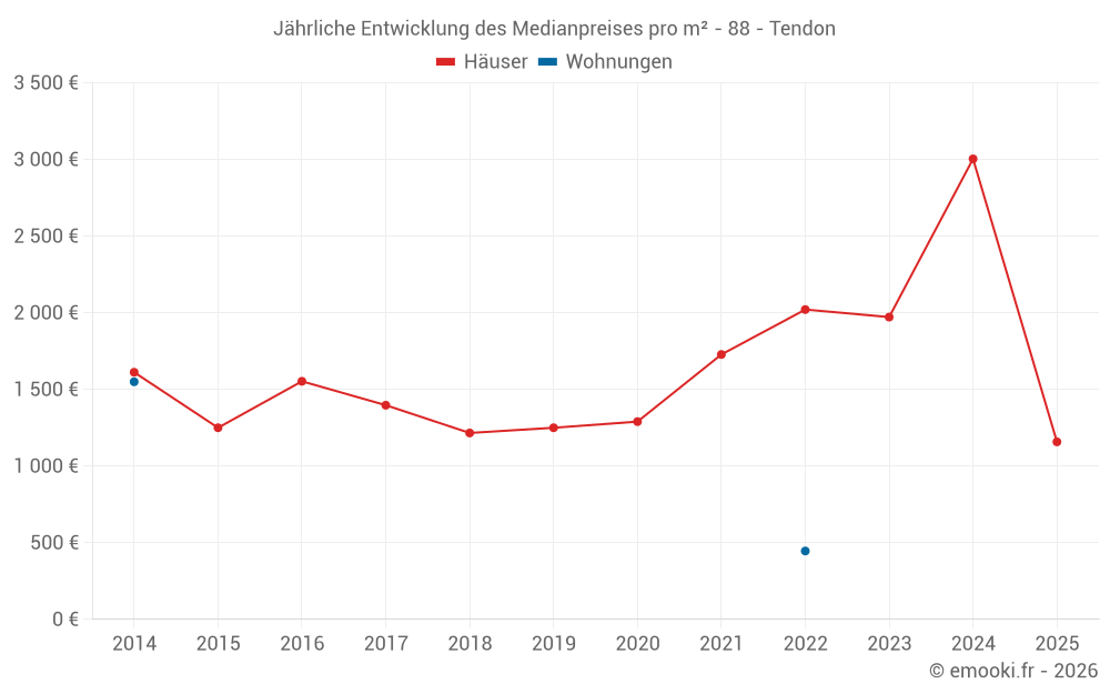 Jährliche Entwicklung des Medianpreises pro m² - 88 - Tendon