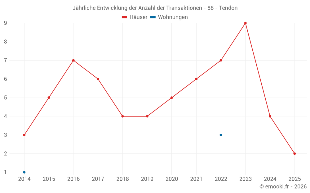 Jährliche Entwicklung der Anzahl der Transaktionen - 88 - Tendon