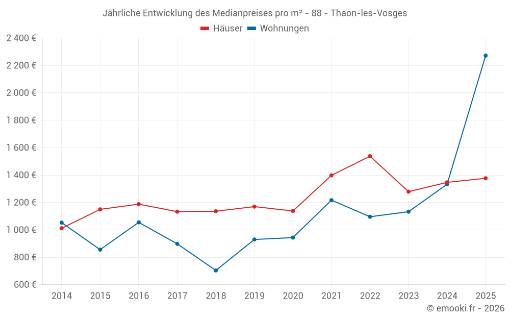 Jährliche Entwicklung des Medianpreises pro m² - 88 - Thaon-les-Vosges