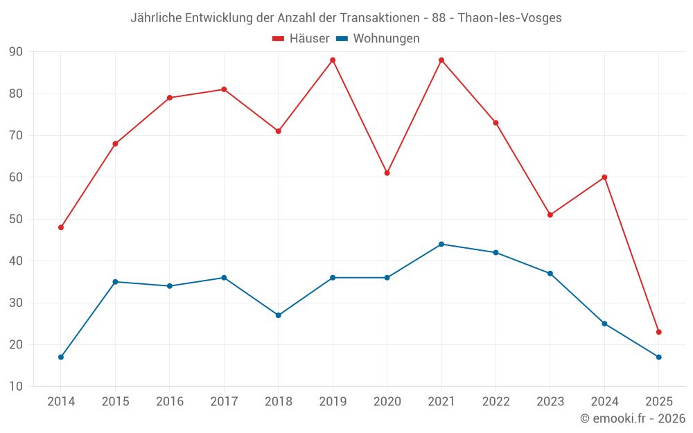Jährliche Entwicklung der Anzahl der Transaktionen - 88 - Thaon-les-Vosges