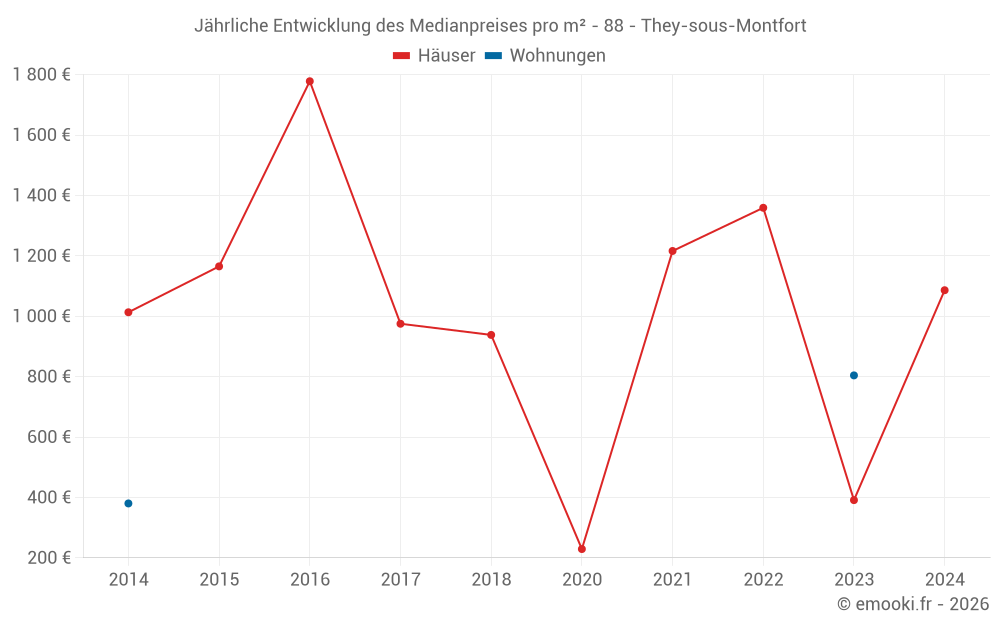 Jährliche Entwicklung des Medianpreises pro m² - 88 - They-sous-Montfort