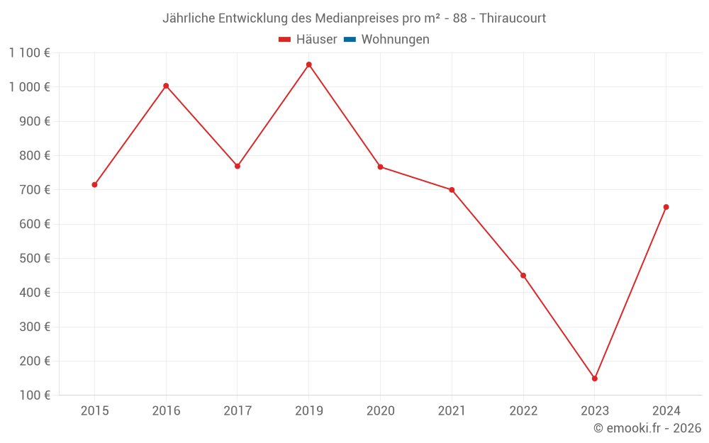 Jährliche Entwicklung des Medianpreises pro m² - 88 - Thiraucourt