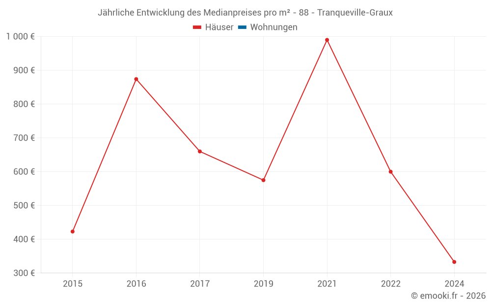Jährliche Entwicklung des Medianpreises pro m² - 88 - Tranqueville-Graux