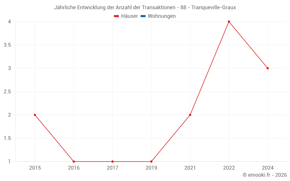 Jährliche Entwicklung der Anzahl der Transaktionen - 88 - Tranqueville-Graux
