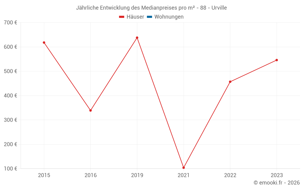 Jährliche Entwicklung des Medianpreises pro m² - 88 - Urville