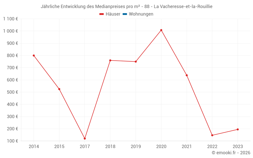 Jährliche Entwicklung des Medianpreises pro m² - 88 - La Vacheresse-et-la-Rouillie